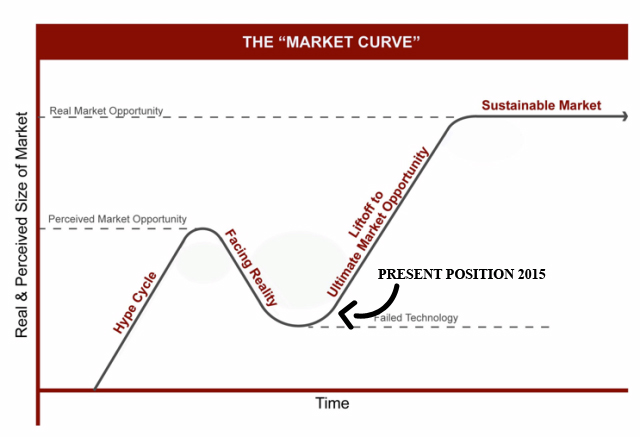 Marketing curve